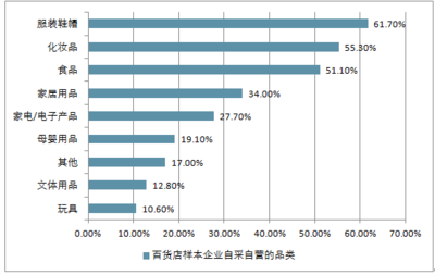 2018-2024年中国百货店行业市场运营态势及投资前景评估报告 家居用品销售主力分析